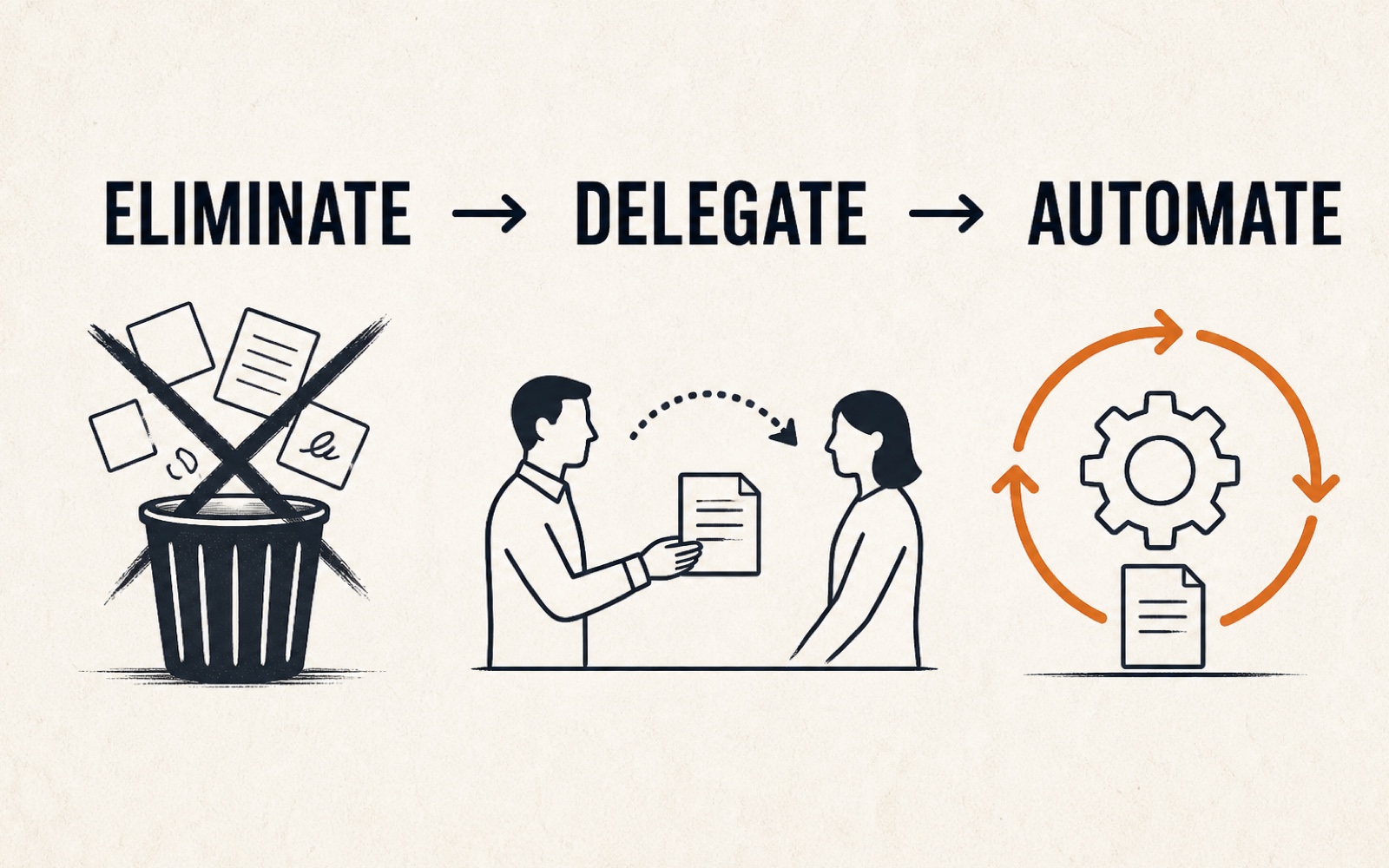 Eliminate → Delegate → Automate — kitaptan diyagram